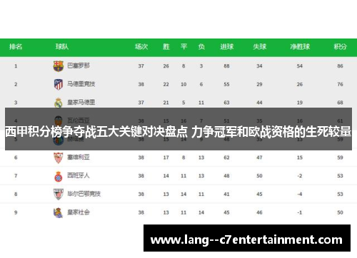 西甲积分榜争夺战五大关键对决盘点 力争冠军和欧战资格的生死较量 西甲积分榜争夺战五大关键对决盘点 力争冠军和欧战资格的生死较量